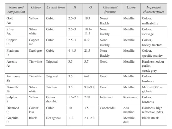 Properties of minerals of native element class