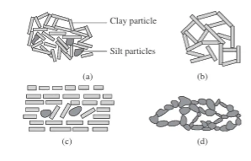 Types of Soil Structure