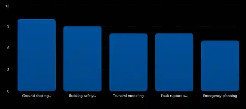 Main Uses of Earthquake Modeling