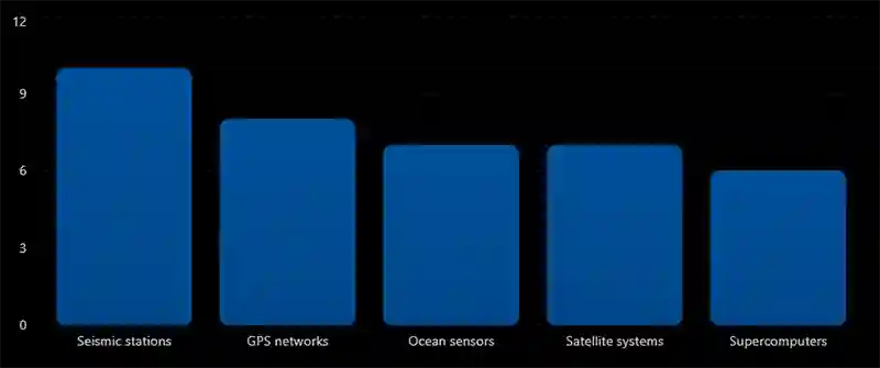 Global Earthquake Monitoring Systems