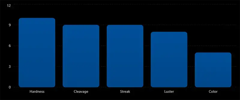 Identification Value of Mineral Properties