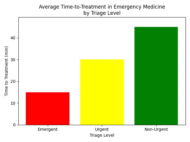 Chart_Average_Time-to-Treatment_in_Emergency_Medicine_by_Triage_Level_1.png