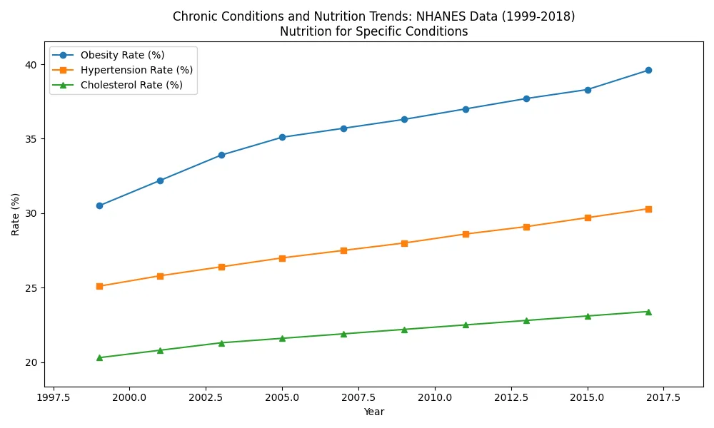 Chronic Conditions and Nutrition Trends: NHANES Data (1999-2018)