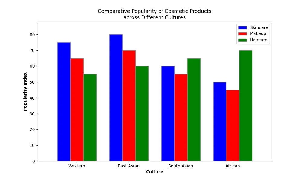 Chart_Comparative_Popularity_of_Cosmetic_Products_across_Different_Cultures_0.png