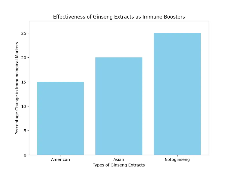 Chart_Effectiveness_of_Ginseng_Extracts_as_Immune_Boosters_0.png