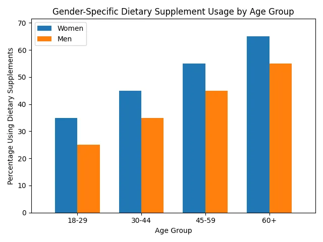 Sex-Specific Dietary Supplement Usage by Age Groups