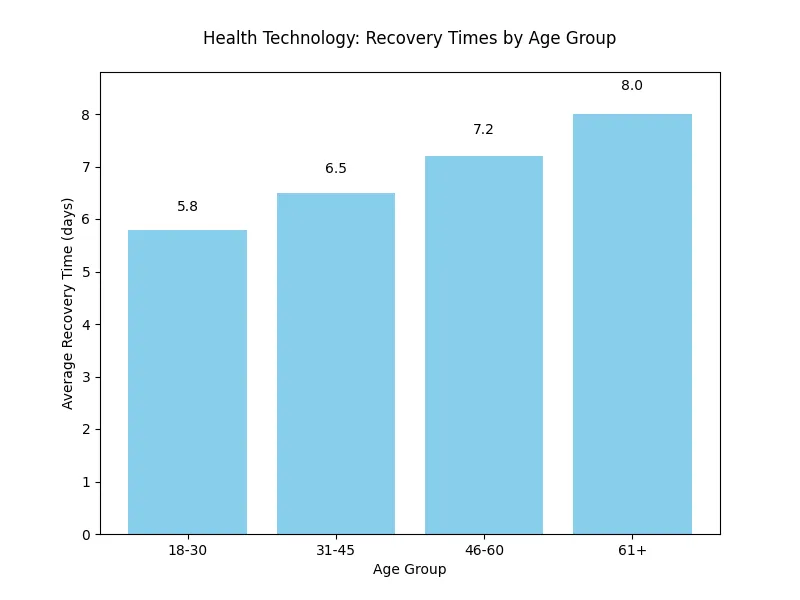 Chart_Health_Technology__Recovery_Times_by_Age_Group_1.png