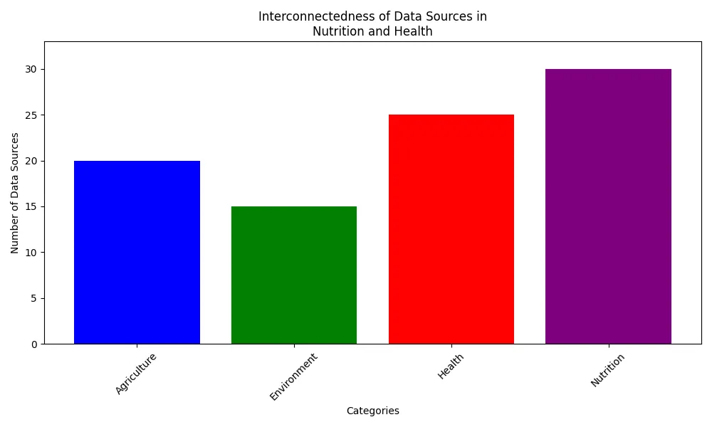 Interconnectedness of Data Sources in Nutrition and Health