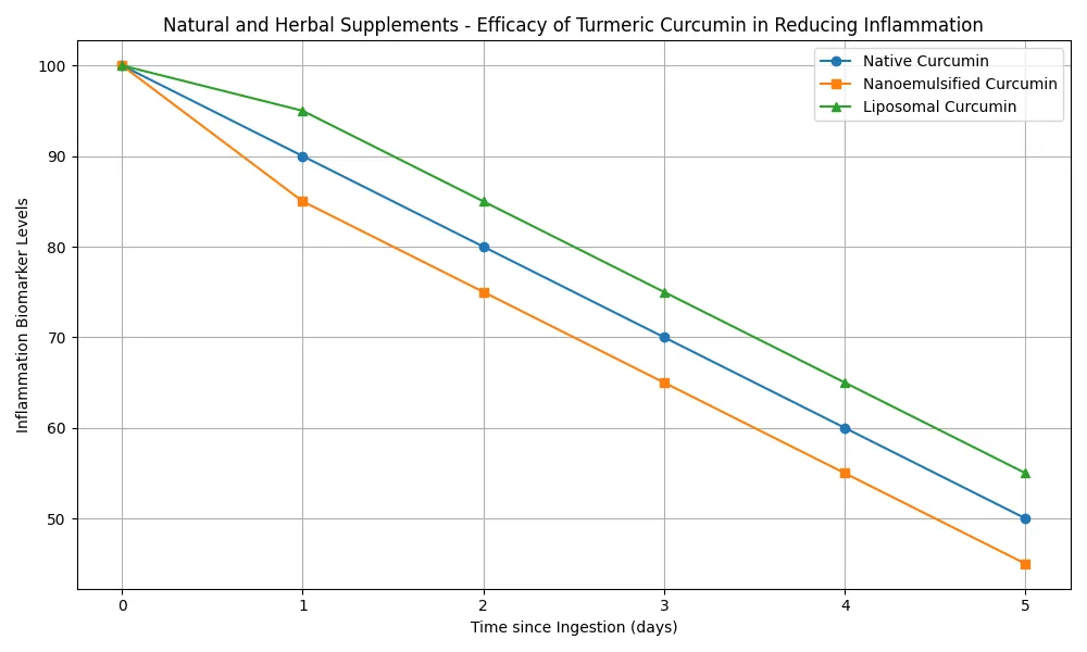 Chart_Natural_and_Herbal_Supplements_-_Efficacy_of_Turmeric_Curcumin_in_Reducing_Inflammation_1.png