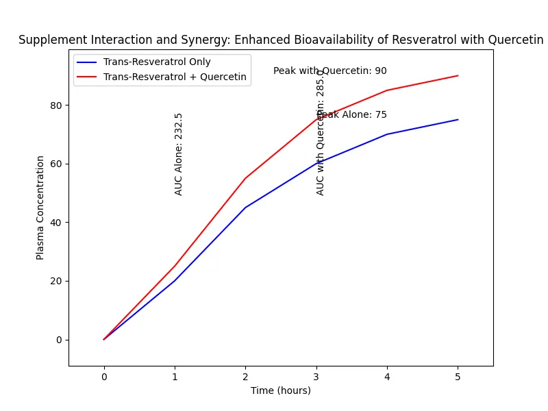 Chart_Supplement_Interaction_and_Synergy__Enhanced_Bioavailability_of_Resveratrol_with_Quercetin_1.png