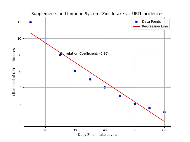 Zinc Intake vs. URTI Incidences