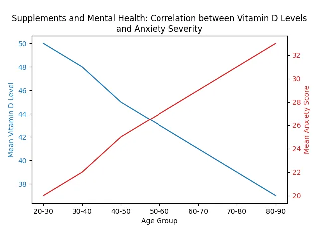 Vitamin D Levels and Anxiety Severity Correlation