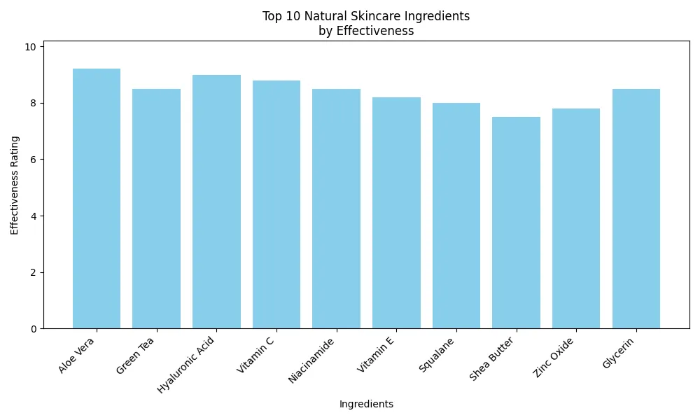 Chart_Top_10_Natural_Skincare_Ingredients_by_Effectiveness_0.png
