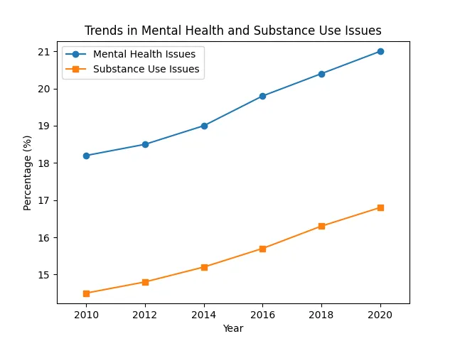 Trends in Mental Health and Substance Use Issues