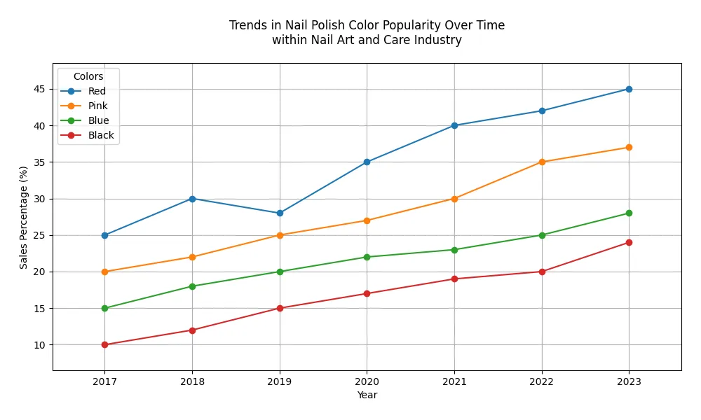 Chart_Trends_in_Nail_Polish_Color_Popularity_Over_Time_within_Nail_Art_and_Care_Industry_0.png