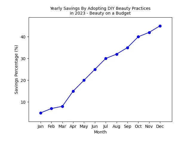 Yearly Savings By Adopting DIY Beauty Practices in 2023 - Beauty on a Budget