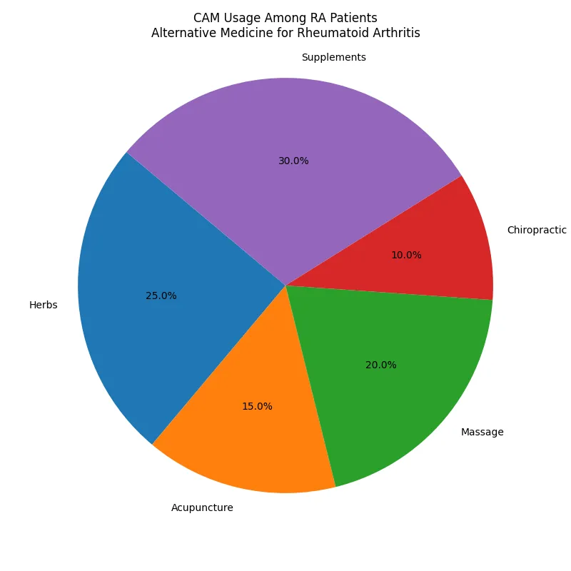 Chart_CAM_Usage_Among_RA_Patients_Alternative_Medicine_for_Rheumatoid_Arthritis_1.png