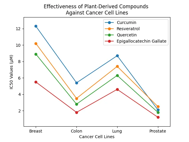Chart_Effectiveness_of_Plant-Derived_Compounds__Against_Cancer_Cell_Lines_0.png