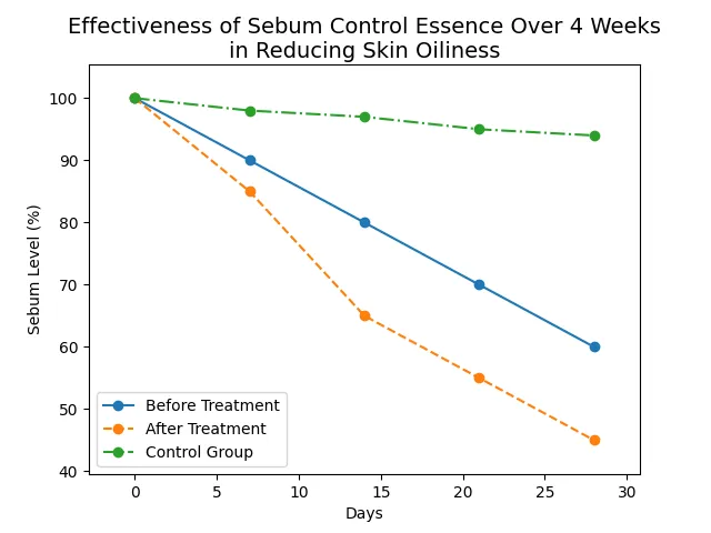 Chart_Effectiveness_of_Sebum_Control_Essence_Over_4_Weeks_in_Reducing_Skin_Oiliness_1.png