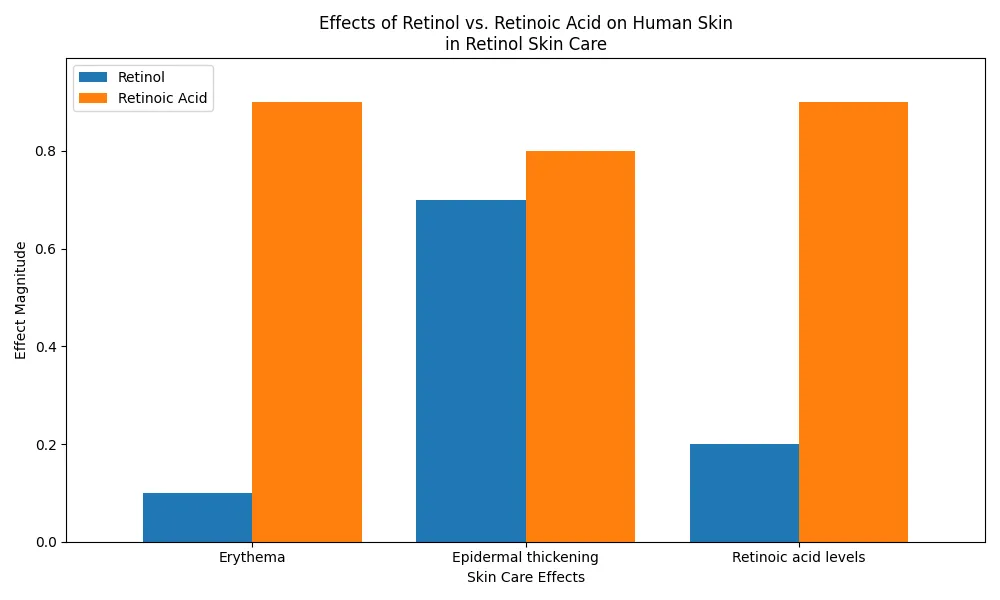 Chart_Effects_of_Retinol_vs__Retinoic_Acid_on_Human_Skin_in_Retinol_Skin_Care_1.png