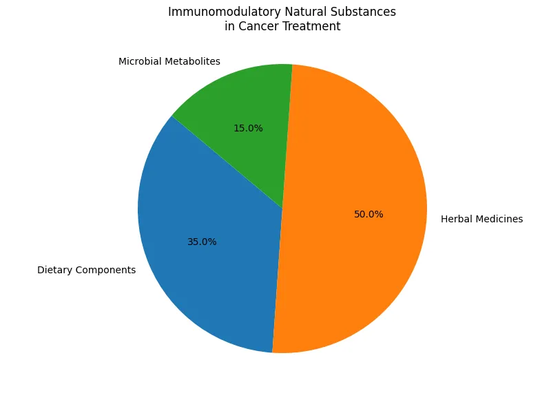 Chart_Immunomodulatory_Natural_Substances_in_Cancer_Treatment_1.png