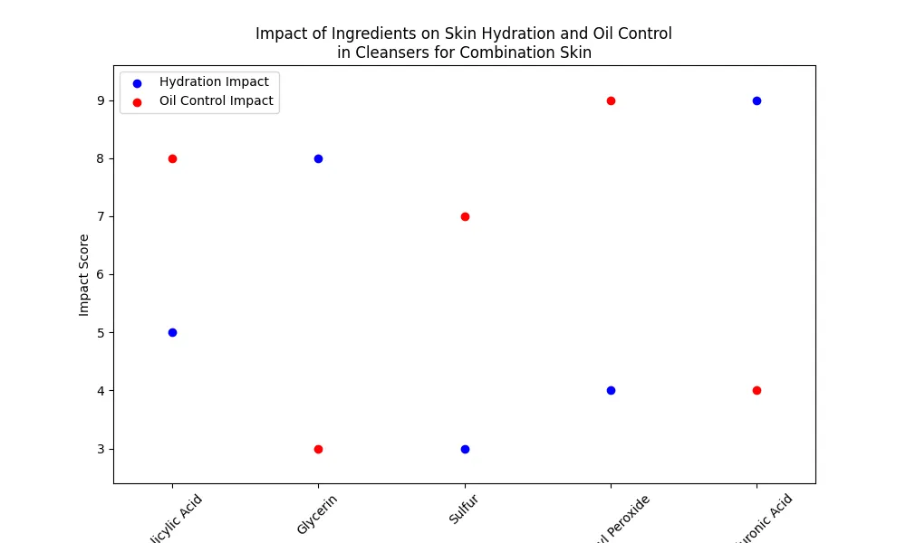 cleanser for combination skin - Chart_Impact_of_Ingredients_on_Skin_Hydration_and_Oil_Control_in_Cleansers_for_Combination_Skin_1.png