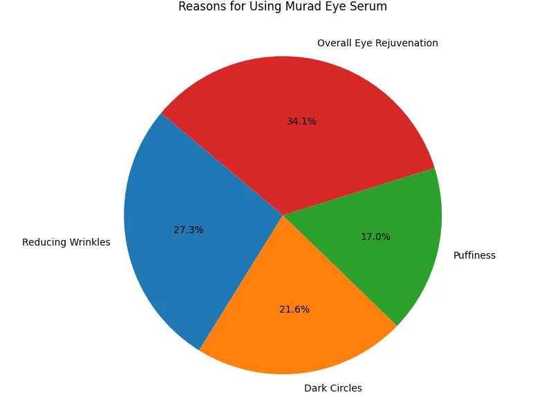 Murad Eye Serum - Consumer Survey Results