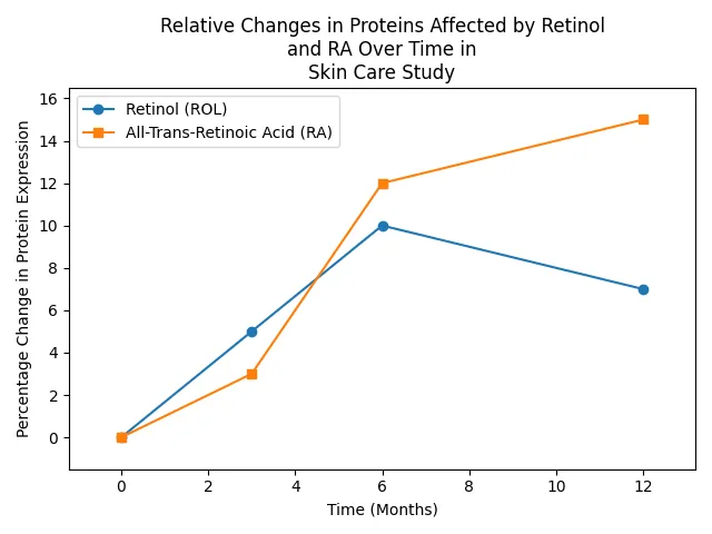 Chart_Relative_Changes_in_Proteins_Affected_by_Retinol_and_RA_Over_Time_in_Skin_Care_Study_0.png