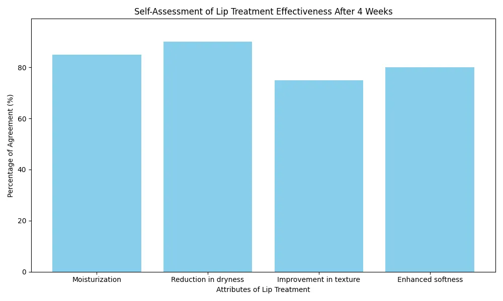 Chart_Self-Assessment_of_Lip_Treatment_Effectiveness_After_4_Weeks_1.png