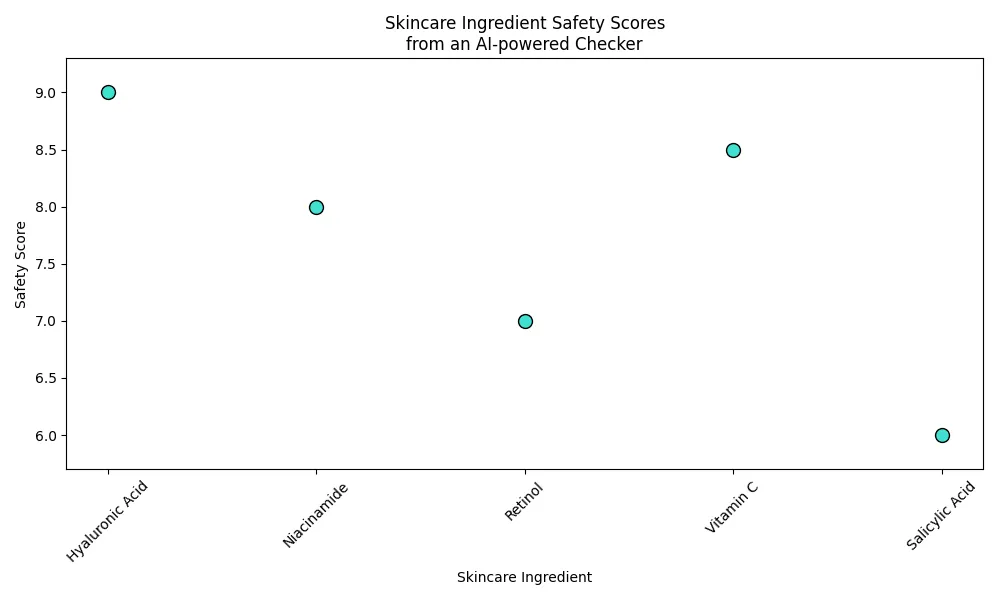 Chart_Skincare_Ingredient_Safety_Scores_from_an_AI-powered_Checker_0.png