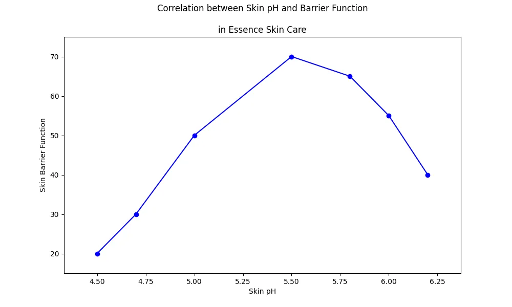 Chart_Correlation_between_Skin_pH_and_Barrier_Function__in_Essence_Skin_Care_1.png