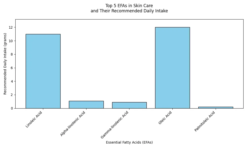 Chart_Top_5_EFAs_in_Skin_Care_and_Their_Recommended_Daily_Intake_0.png