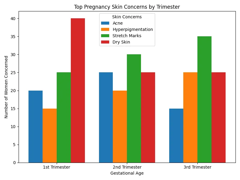 Chart_Top_Pregnancy_Skin_Concerns_by_Trimester_1.png