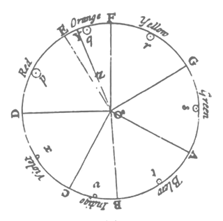 Newton's Color Circle
