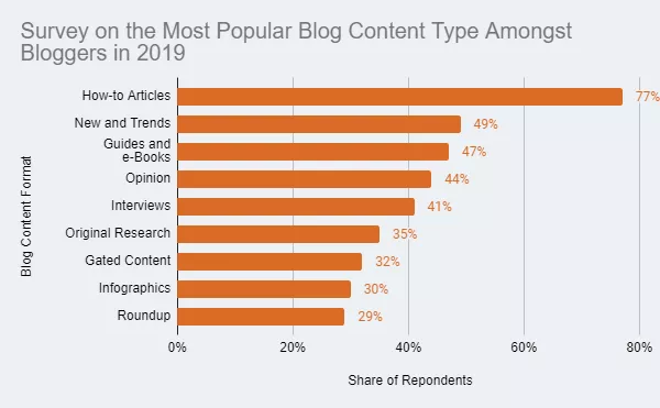 Blogging Stats: Must-Know Trends to Boost Your Traffic Today