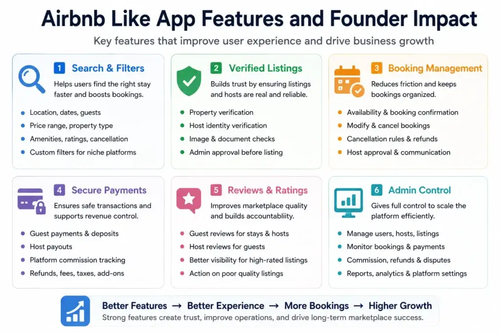 Airbnb Like App: Revolutionizing Travel Experience and Rental Platform Opportunities 2 six key Airbnb-like app features and their founder impact: search and filters, verified listings, booking management, secure payments, reviews and ratings, and admin control.