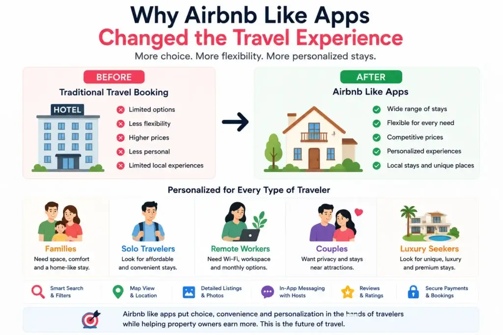 Airbnb Like App: Revolutionizing Travel Experience and Rental Platform Opportunities 1 how Airbnb-like apps changed travel by moving from limited traditional hotel booking to flexible stays, personalized accommodation, competitive pricing, local experiences, and digital booking tools.