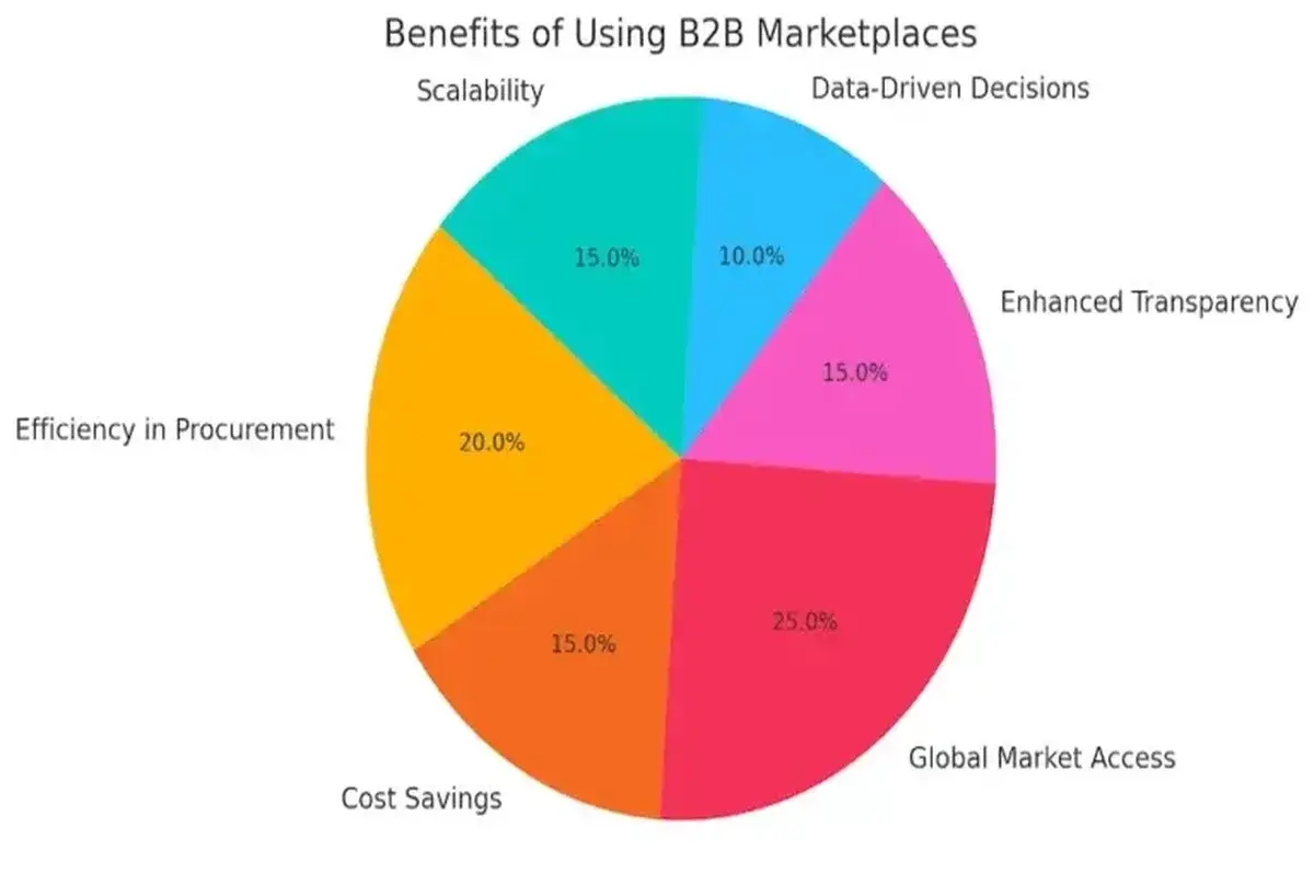 B2B Marketplaces Explained: How They Work and the Top Examples You Need to Know 1 Benefits Of Using B2B Marketplaces