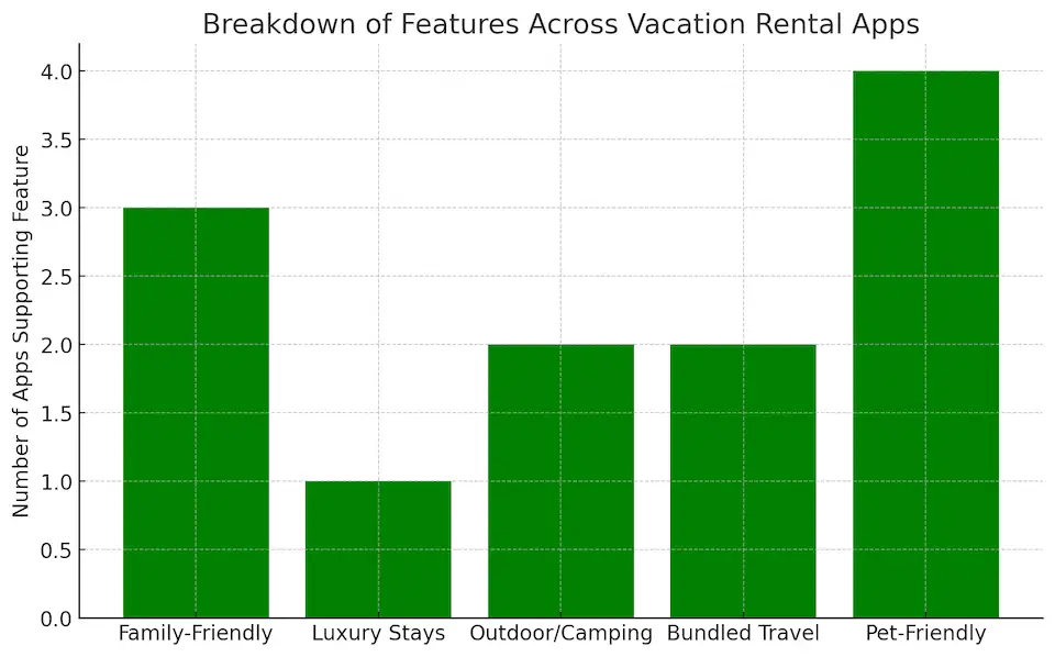 Top Vacation Rental Apps Like Airbnb in the USA: Discover the Best Alternatives for 2026 1 Breakdown Of Features Graph Across Vacation Rental Apps.