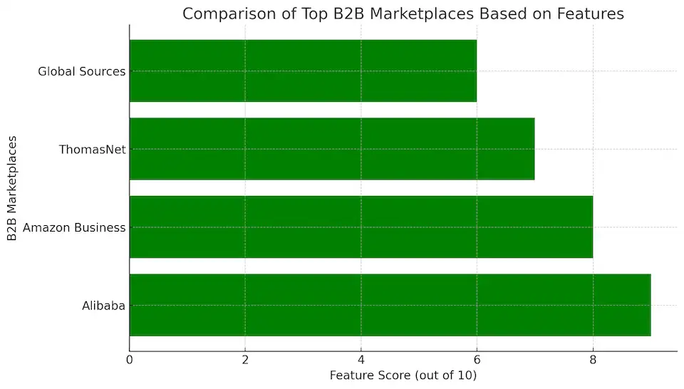 B2B Marketplaces Explained: How They Work and the Top Examples You Need to Know 2 Comparison Of Top B2B Marketplaces Based On Features