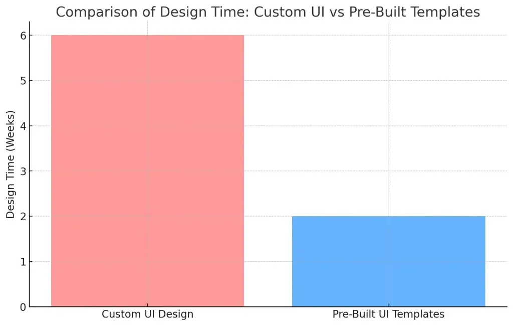 Creating an On-Demand Food Service App Like Uber Eats: Key Features and Steps 2 Graph Of Comparison Between Design Time Custom UI vs Pre-Built Templates.