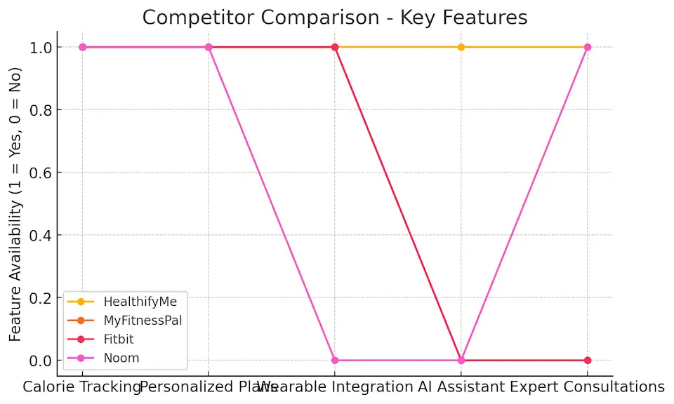HealthifyMe Business Model Explained: How It Works and Generates Revenue 1 Competitor Comparison - Key Features