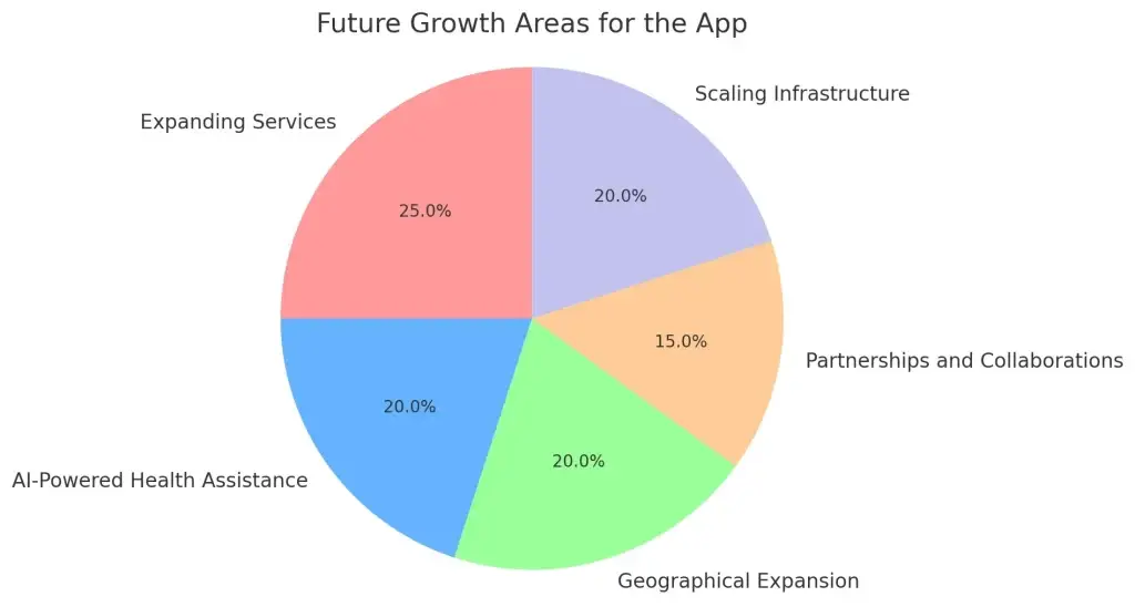 Complete Guide to Building an Online Pharmacy App Like 1mg 4 Pie Chart of Future Growth Areas for the Helathcare apps.