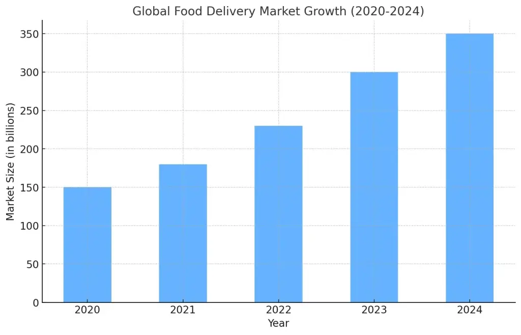 Build a Food Delivery App Like ChowNow: Business Model, Features, and Costs 2 Global Food Delivery Market Growth Bar Graph.