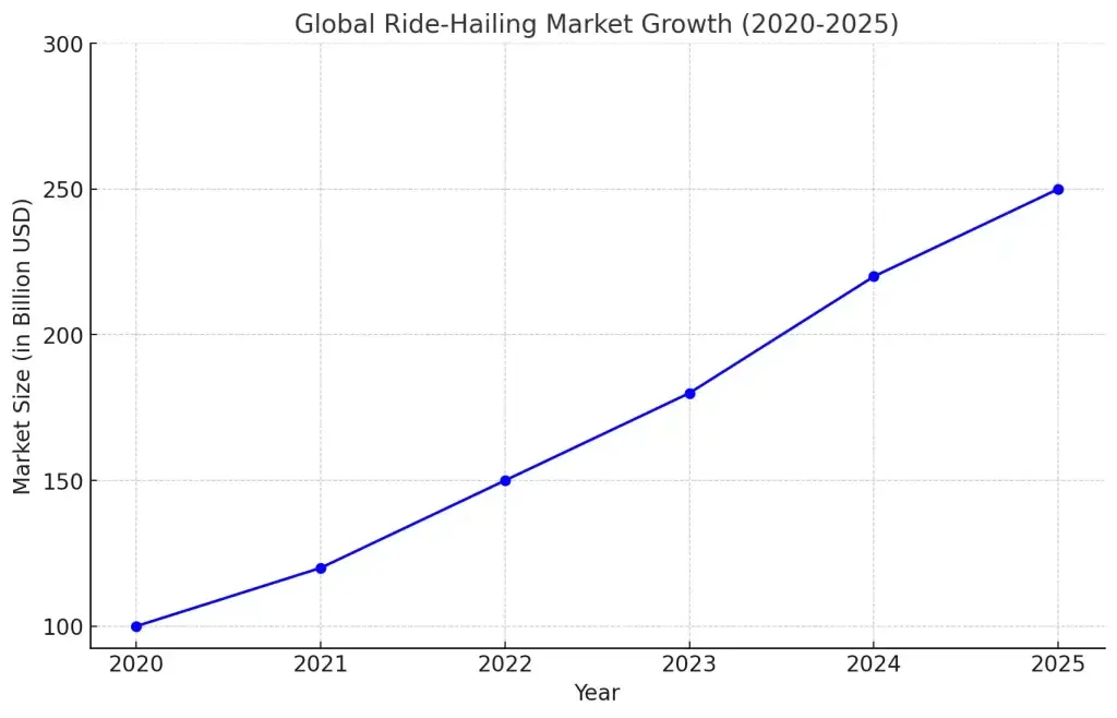 How to Build a Ride-Hailing App like Uber in 2025: A Complete Guide 1 Bar Graph Of Global Ride-Hailing Apps Market Growth.