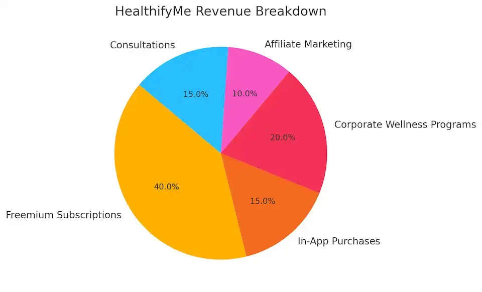 HealthifyMe Business Model Explained: How It Works and Generates Revenue 2 HealthifyMe Revenue Breakdown
