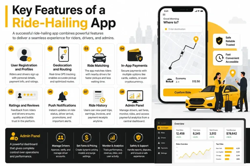 How to Build a Ride-Hailing App like Uber : A Complete Guide 1 Informative infographic showing the key features of a ride-hailing app including user registration, GPS tracking, ride matching, payments, notifications, ratings, ride history, and admin dashboard.