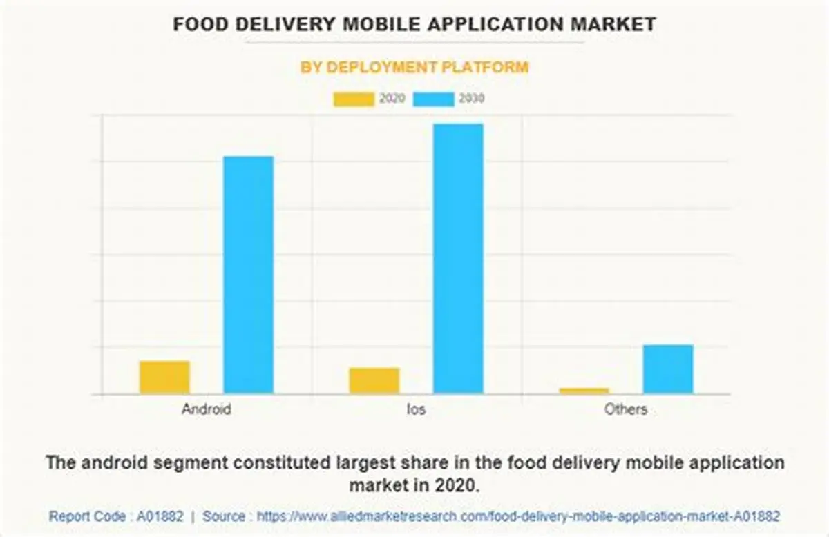 Types of Food Delivery App and the Secret to Their Success 2 Market Share Of Different Types Of Food Delivery Apps