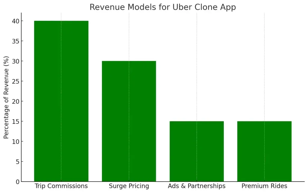 How to Build an Uber Clone App: A Complete Guide to Developing a Scalable Ride-Hailing Platform 1 Revenue Models Bar Graph Of Uber Clone App.