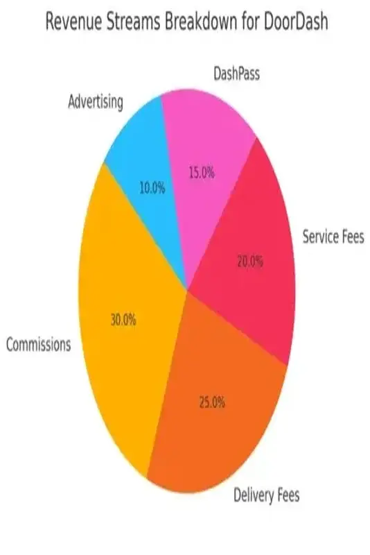 DoorDash Business Model Explained: Key Revenue Streams 1 Revenue Streams Breakdown For DoorDash